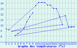 Courbe de tempratures pour Alpinzentrum Rudolfshuette