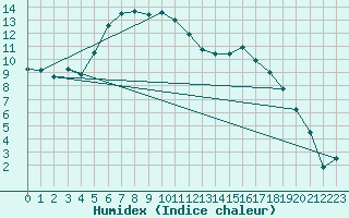 Courbe de l'humidex pour Muonio