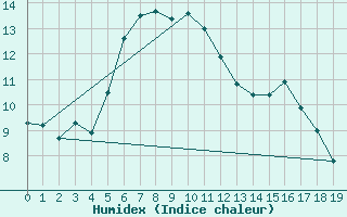 Courbe de l'humidex pour Muonio