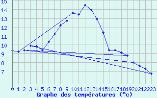 Courbe de tempratures pour Gevelsberg-Oberbroek