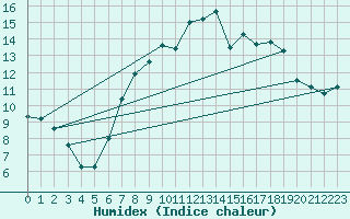 Courbe de l'humidex pour Tibenham Airfield