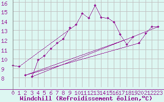 Courbe du refroidissement olien pour Dagloesen