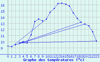 Courbe de tempratures pour Loferer Alm