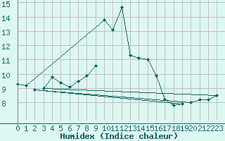 Courbe de l'humidex pour M. Calamita