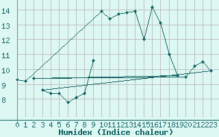 Courbe de l'humidex pour Les Attelas