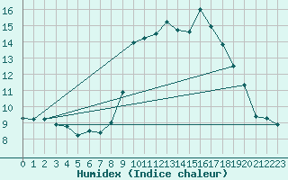 Courbe de l'humidex pour Blus (40)