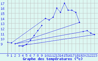 Courbe de tempratures pour Napf (Sw)