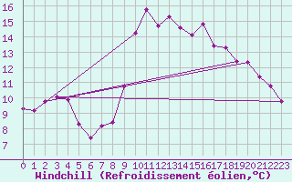 Courbe du refroidissement olien pour Marseille - Saint-Loup (13)