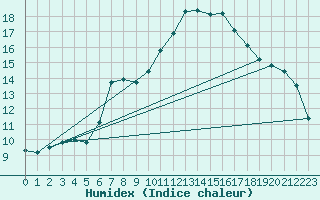 Courbe de l'humidex pour Loferer Alm