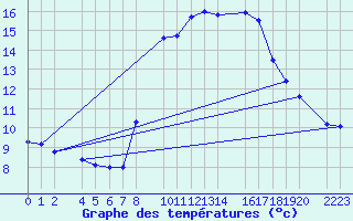 Courbe de tempratures pour Sller