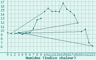 Courbe de l'humidex pour Giswil