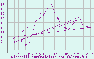 Courbe du refroidissement olien pour Col des Saisies (73)