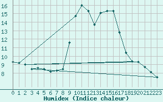 Courbe de l'humidex pour Altier (48)