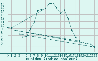 Courbe de l'humidex pour Hurbanovo