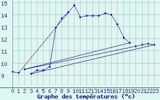 Courbe de tempratures pour Figari (2A)