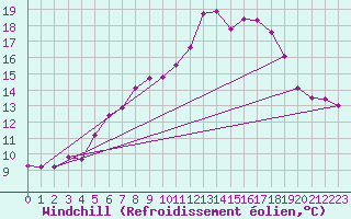 Courbe du refroidissement olien pour Kahler Asten