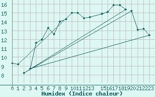 Courbe de l'humidex pour Abisko
