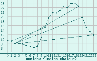 Courbe de l'humidex pour Jarnages (23)