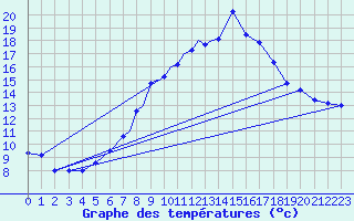 Courbe de tempratures pour Marham