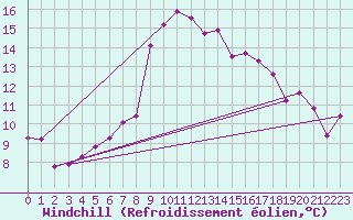Courbe du refroidissement olien pour Grimsel Hospiz