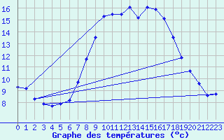 Courbe de tempratures pour Weitensfeld