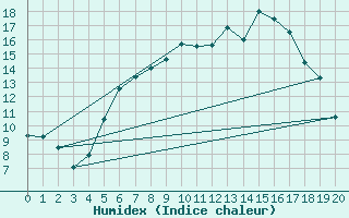 Courbe de l'humidex pour Tribsees