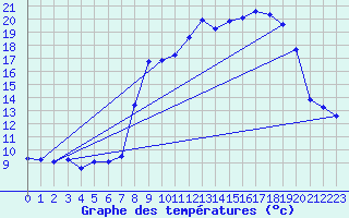 Courbe de tempratures pour La Souche (07)