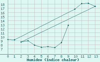 Courbe de l'humidex pour Lans-en-Vercors - Les Allires (38)