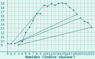 Courbe de l'humidex pour Gunnarn