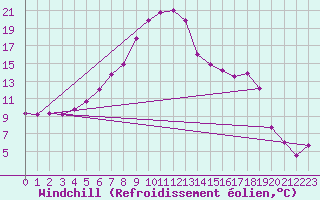 Courbe du refroidissement olien pour Eisenstadt