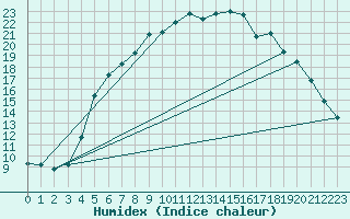 Courbe de l'humidex pour Hunge