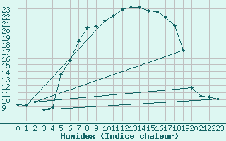 Courbe de l'humidex pour Krems