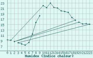 Courbe de l'humidex pour Sillian