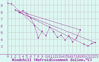 Courbe du refroidissement olien pour Spadeadam