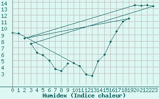 Courbe de l'humidex pour Consort