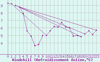Courbe du refroidissement olien pour Leconfield