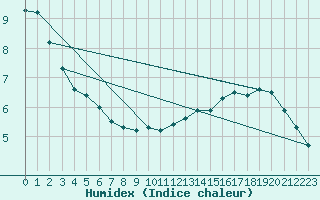 Courbe de l'humidex pour Gand (Be)