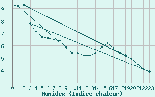 Courbe de l'humidex pour Aigrefeuille d'Aunis (17)