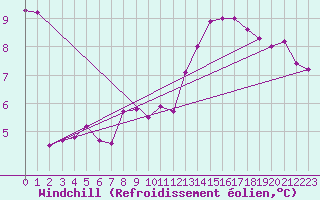 Courbe du refroidissement olien pour Manston (UK)
