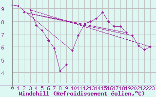 Courbe du refroidissement olien pour Blois (41)