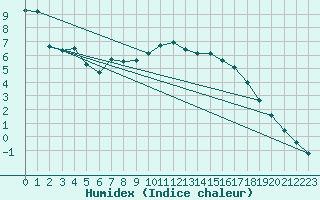 Courbe de l'humidex pour Reichenau / Rax