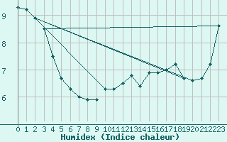 Courbe de l'humidex pour Cherbourg (50)