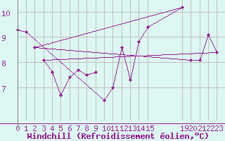 Courbe du refroidissement olien pour Courcouronnes (91)