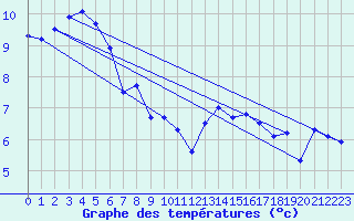Courbe de tempratures pour Siegsdorf-Hoell