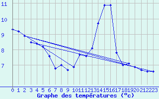 Courbe de tempratures pour Lobbes (Be)