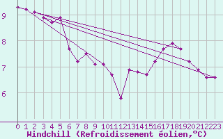 Courbe du refroidissement olien pour Trappes (78)