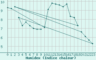 Courbe de l'humidex pour Almondbury (UK)