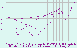 Courbe du refroidissement olien pour Fisher Branch
