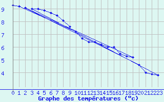 Courbe de tempratures pour Arriach