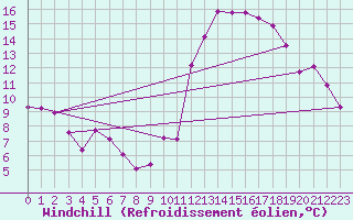 Courbe du refroidissement olien pour Thorigny (85)